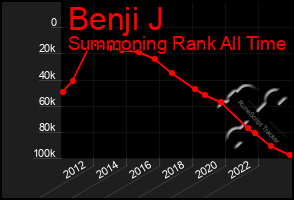 Total Graph of Benji J