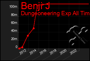 Total Graph of Benji J