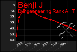 Total Graph of Benji J