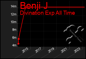 Total Graph of Benji J
