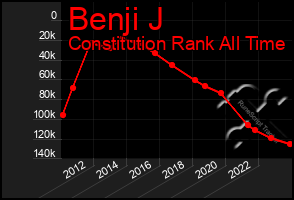 Total Graph of Benji J