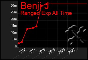 Total Graph of Benji J