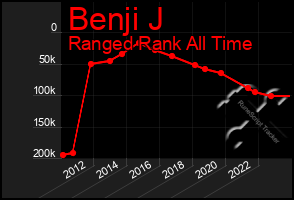 Total Graph of Benji J