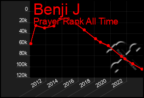 Total Graph of Benji J