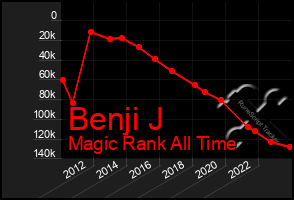 Total Graph of Benji J