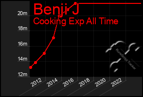 Total Graph of Benji J