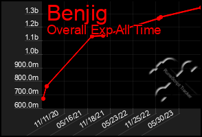 Total Graph of Benjig