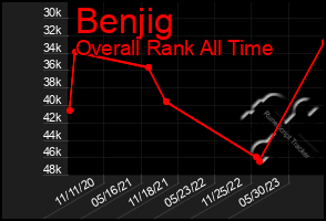 Total Graph of Benjig