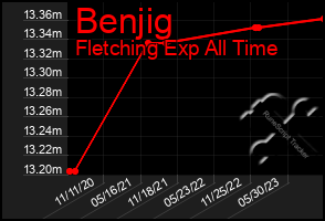 Total Graph of Benjig