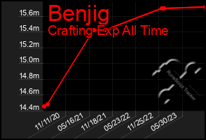 Total Graph of Benjig