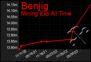 Total Graph of Benjig