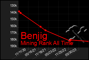 Total Graph of Benjig