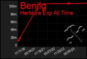 Total Graph of Benjig