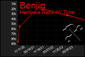 Total Graph of Benjig