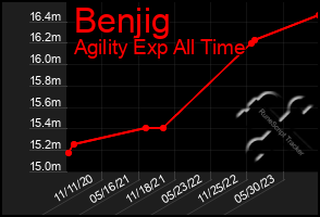 Total Graph of Benjig