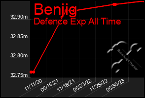 Total Graph of Benjig