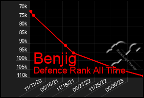 Total Graph of Benjig