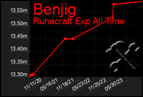 Total Graph of Benjig