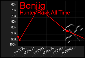 Total Graph of Benjig