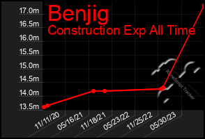 Total Graph of Benjig