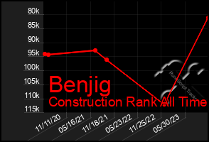 Total Graph of Benjig