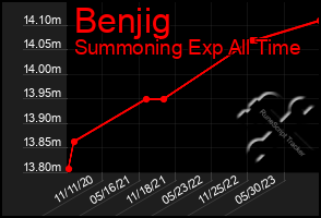 Total Graph of Benjig