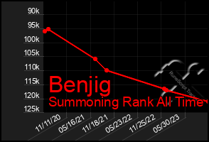 Total Graph of Benjig