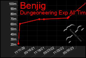 Total Graph of Benjig