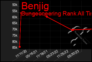 Total Graph of Benjig