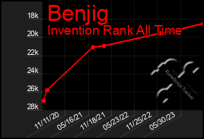 Total Graph of Benjig
