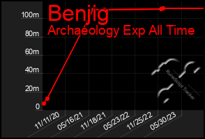Total Graph of Benjig