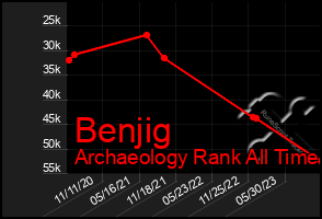 Total Graph of Benjig