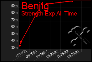 Total Graph of Benjig