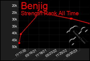 Total Graph of Benjig