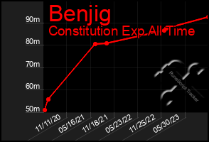 Total Graph of Benjig