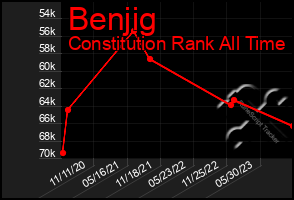 Total Graph of Benjig