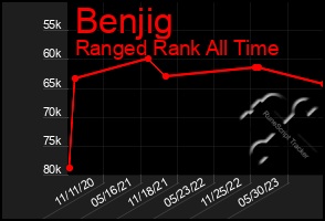 Total Graph of Benjig