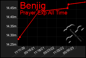 Total Graph of Benjig