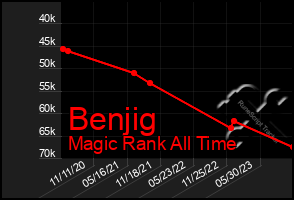 Total Graph of Benjig