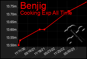 Total Graph of Benjig