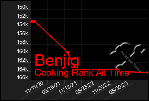 Total Graph of Benjig