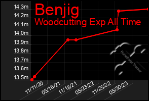 Total Graph of Benjig