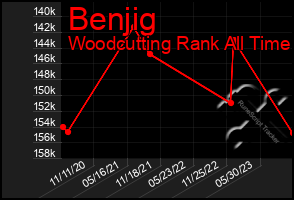 Total Graph of Benjig