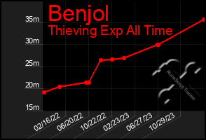 Total Graph of Benjol