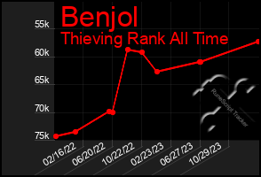 Total Graph of Benjol