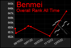 Total Graph of Benmei