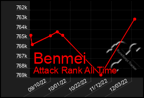 Total Graph of Benmei