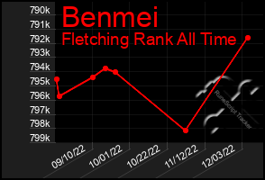 Total Graph of Benmei