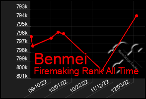 Total Graph of Benmei