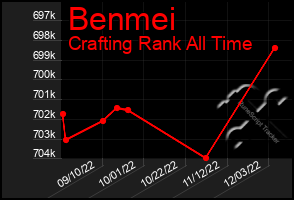 Total Graph of Benmei